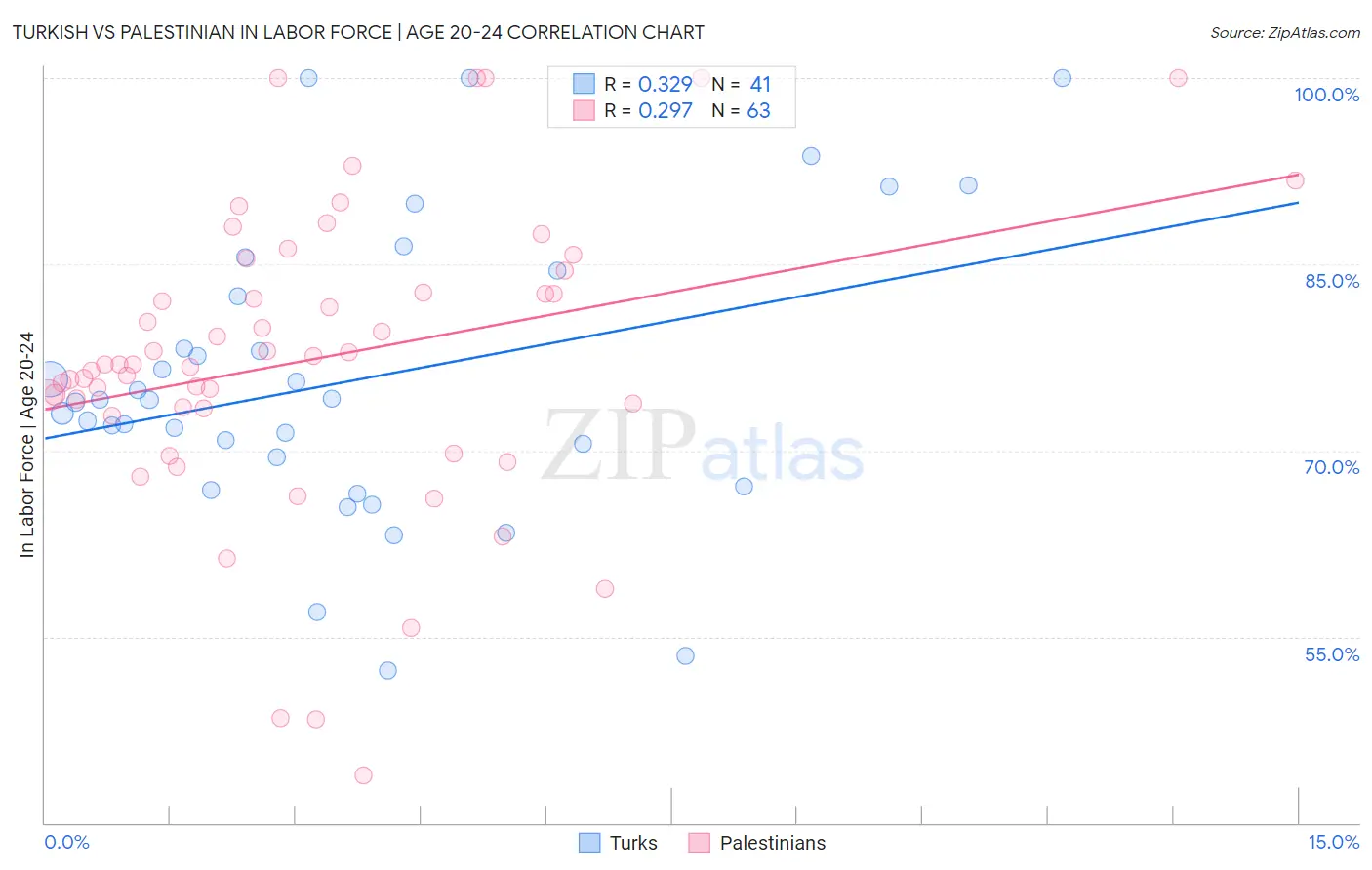 Turkish vs Palestinian In Labor Force | Age 20-24
