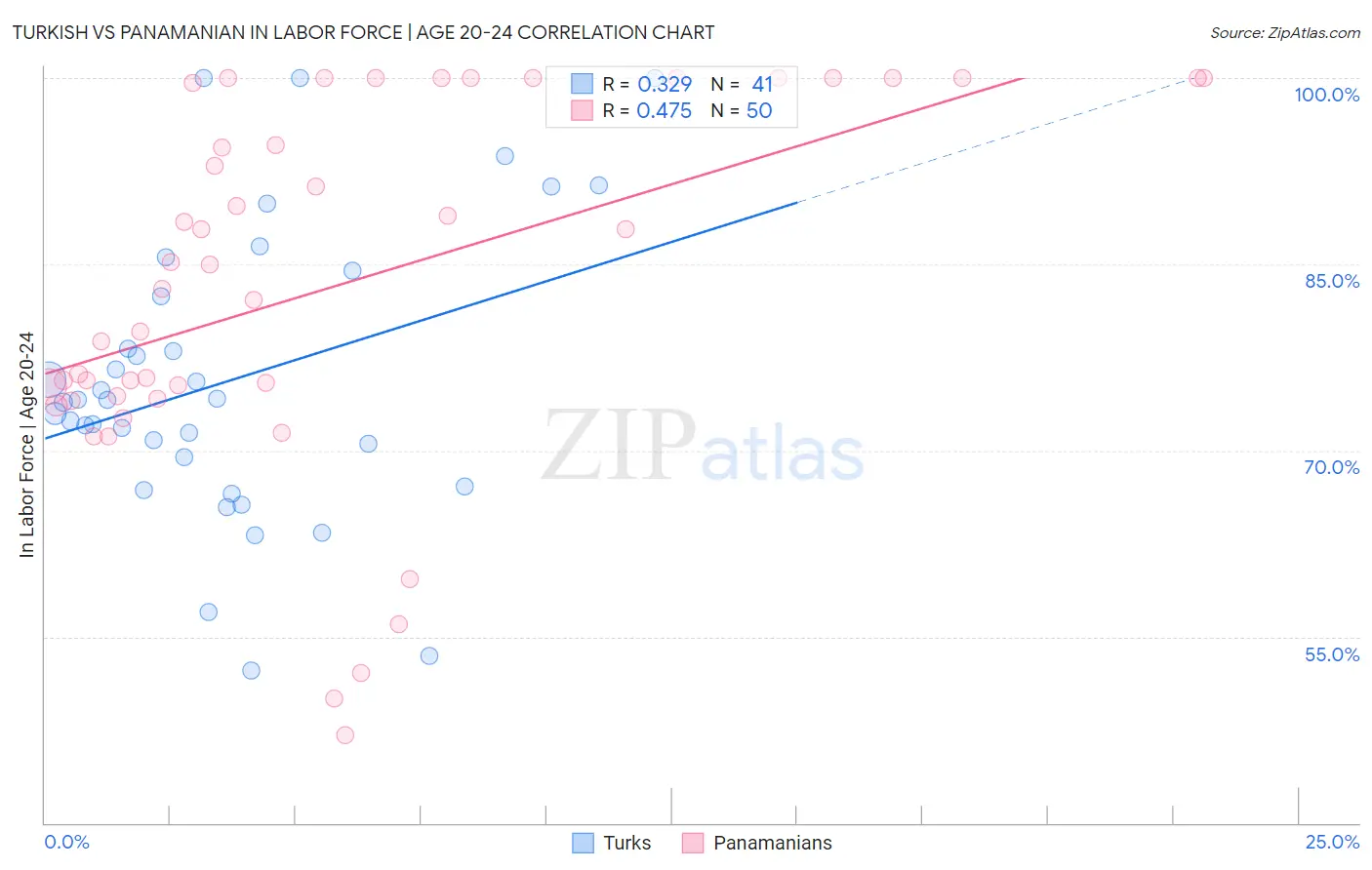 Turkish vs Panamanian In Labor Force | Age 20-24
