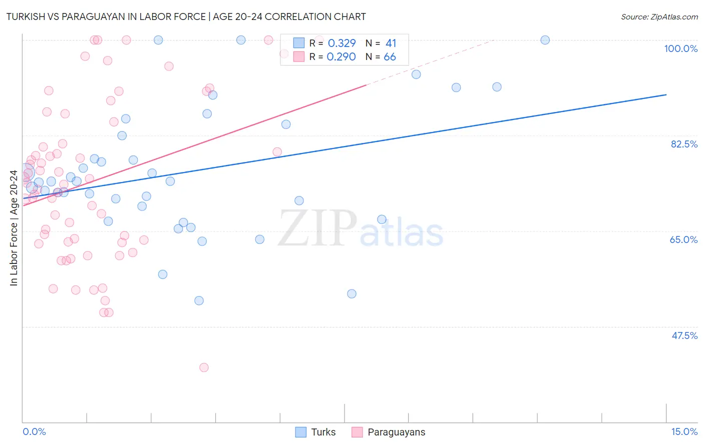 Turkish vs Paraguayan In Labor Force | Age 20-24