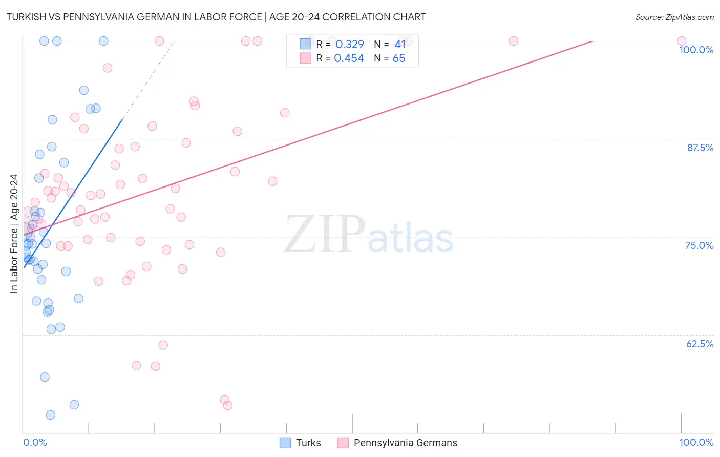 Turkish vs Pennsylvania German In Labor Force | Age 20-24