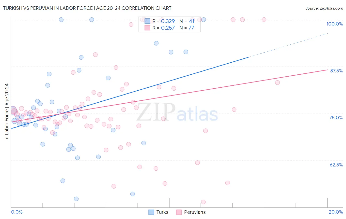 Turkish vs Peruvian In Labor Force | Age 20-24