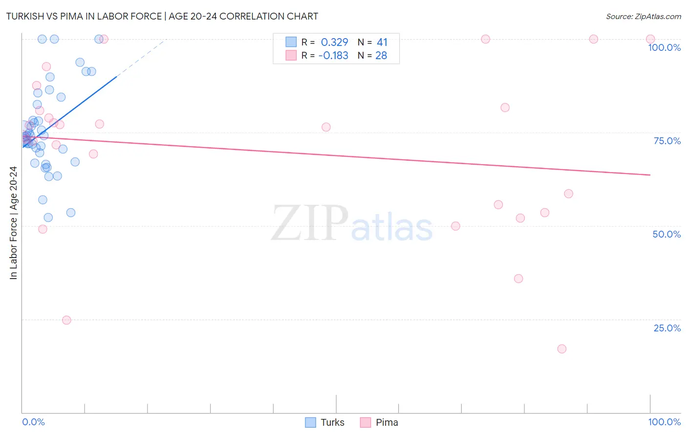 Turkish vs Pima In Labor Force | Age 20-24