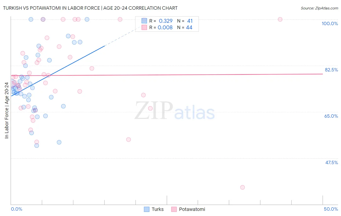Turkish vs Potawatomi In Labor Force | Age 20-24