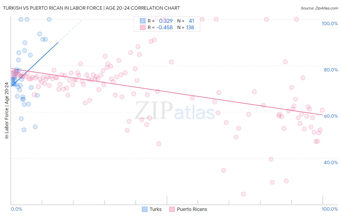 Turkish vs Puerto Rican In Labor Force | Age 20-24