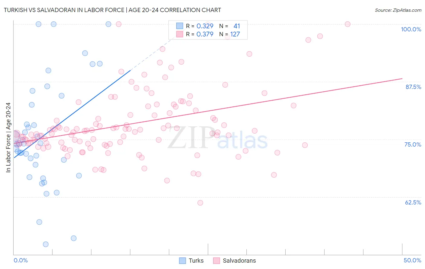 Turkish vs Salvadoran In Labor Force | Age 20-24
