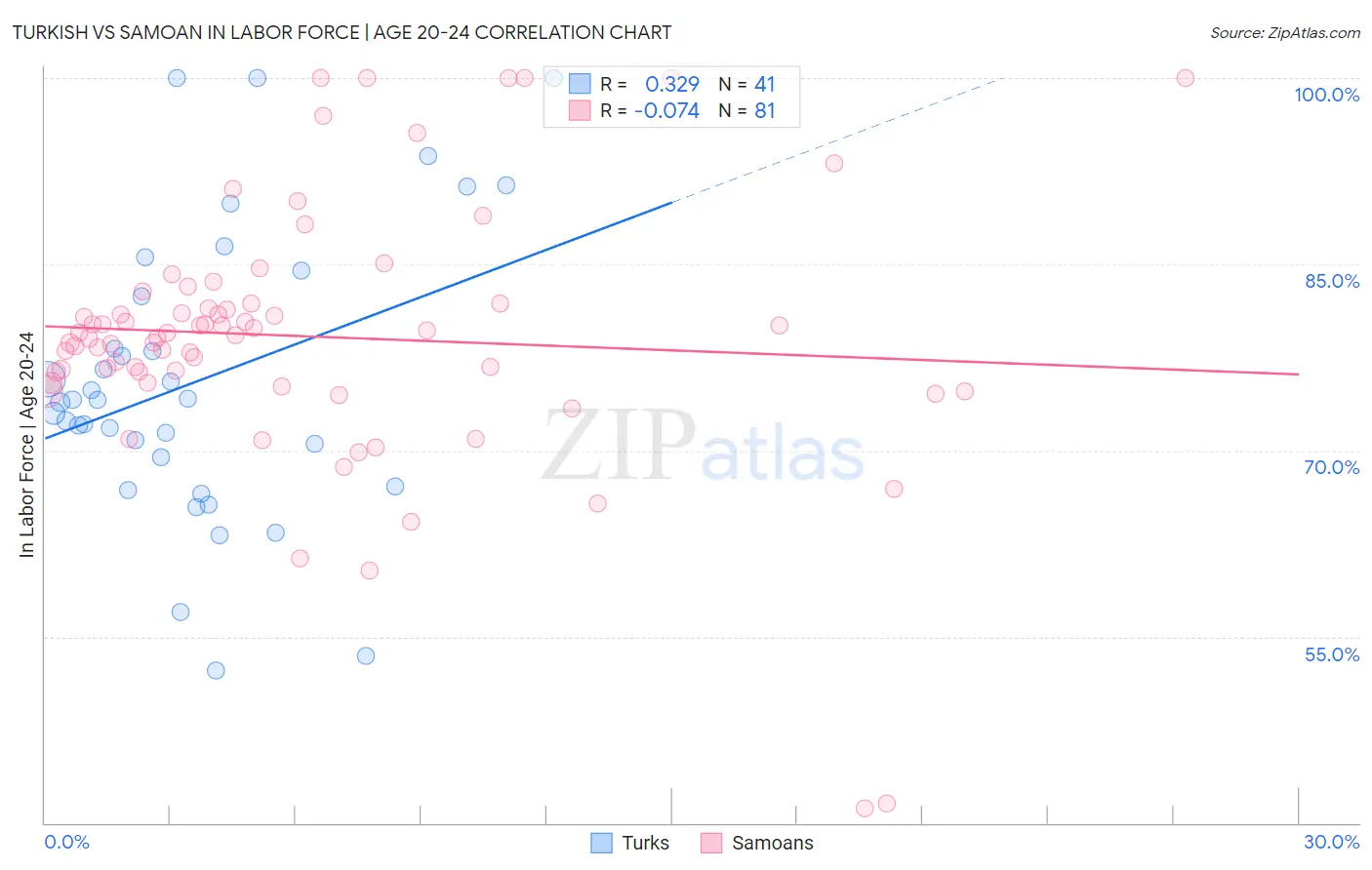 Turkish vs Samoan In Labor Force | Age 20-24