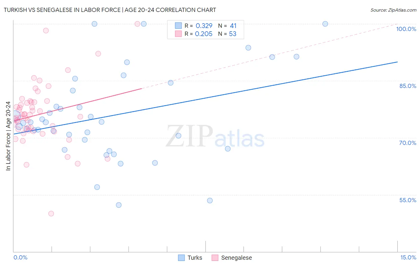 Turkish vs Senegalese In Labor Force | Age 20-24