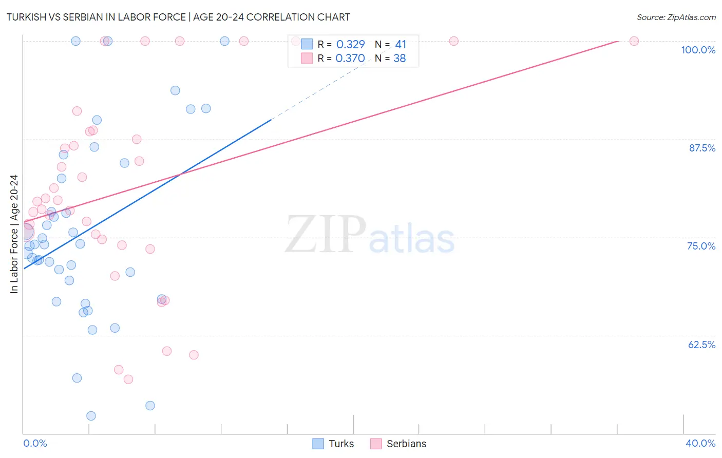 Turkish vs Serbian In Labor Force | Age 20-24