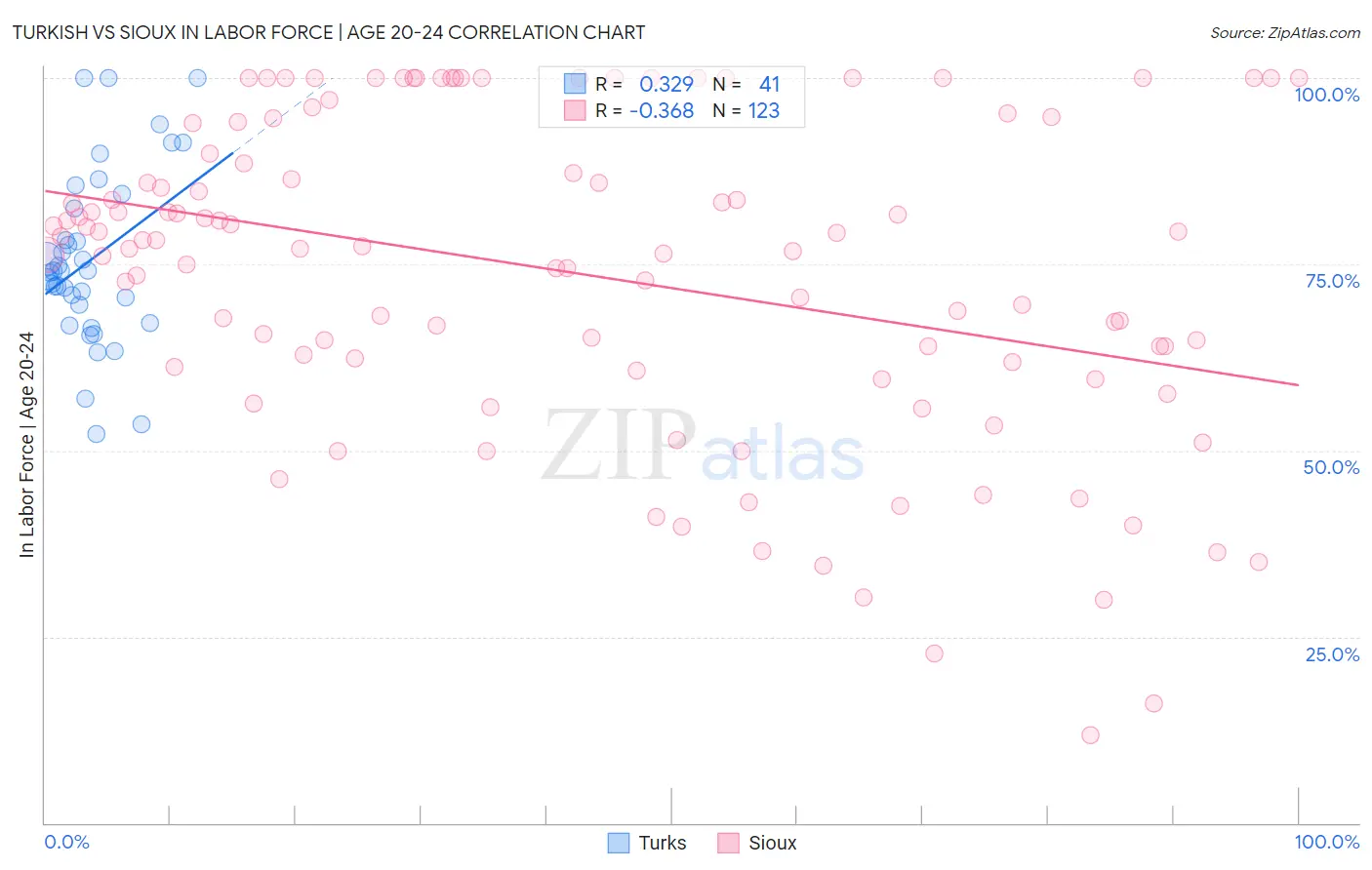 Turkish vs Sioux In Labor Force | Age 20-24