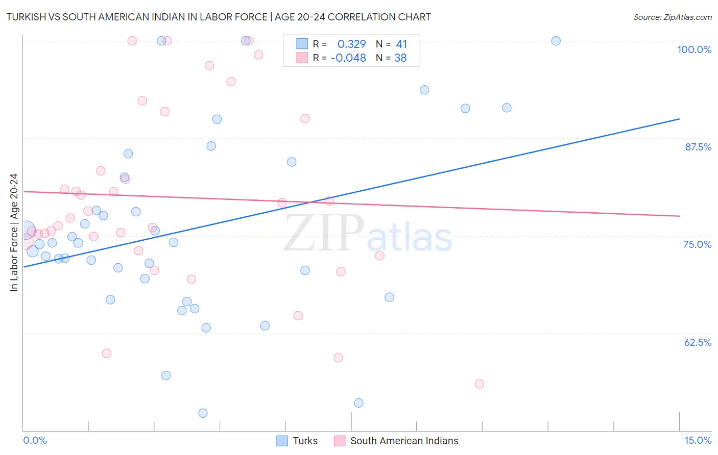 Turkish vs South American Indian In Labor Force | Age 20-24
