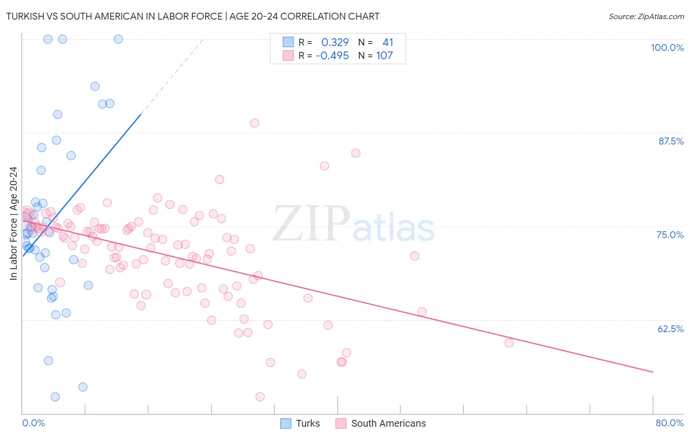 Turkish vs South American In Labor Force | Age 20-24