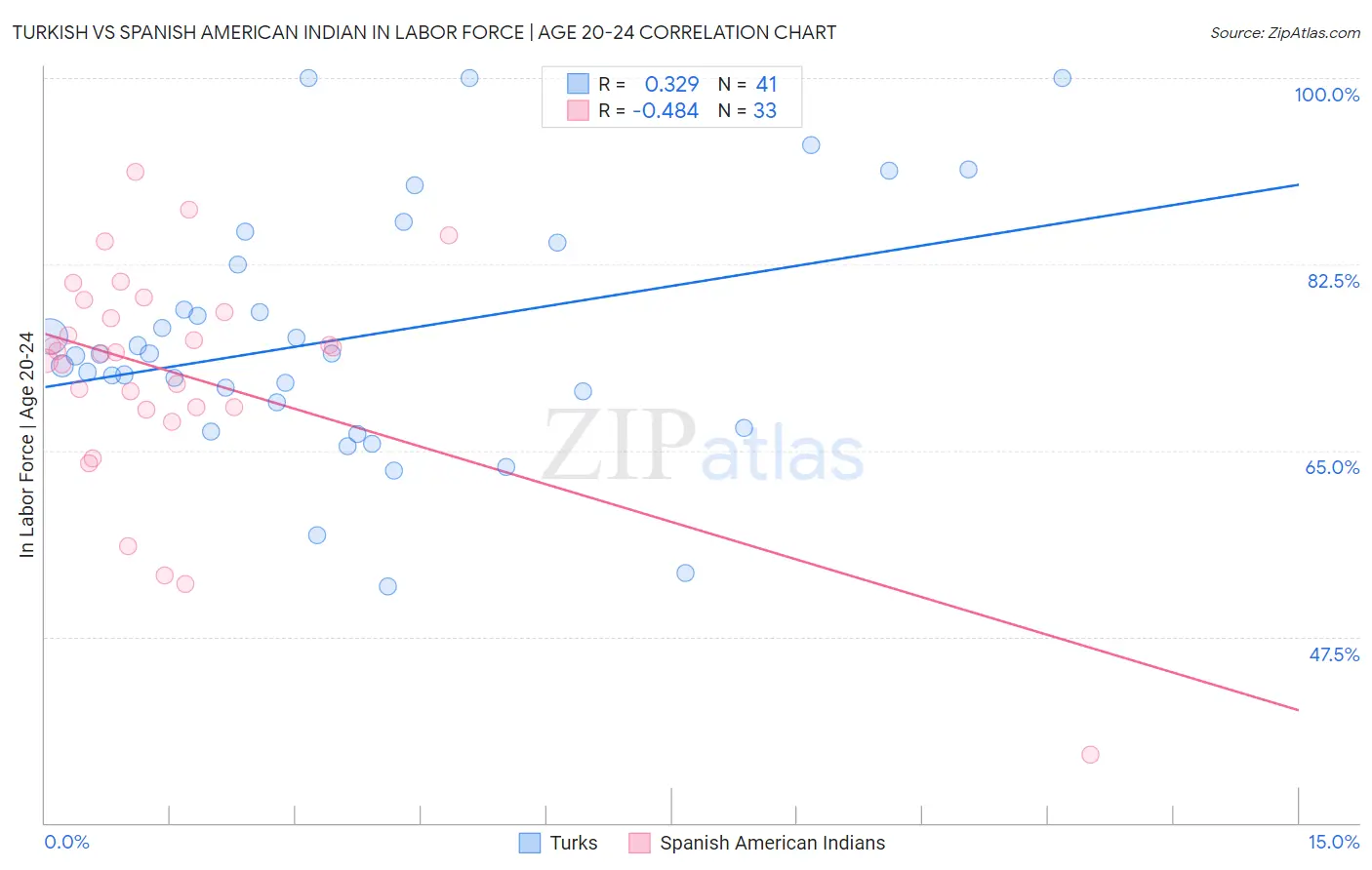 Turkish vs Spanish American Indian In Labor Force | Age 20-24