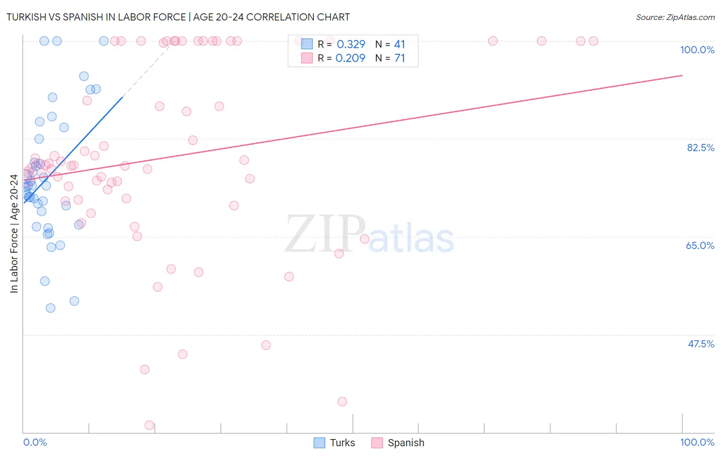 Turkish vs Spanish In Labor Force | Age 20-24