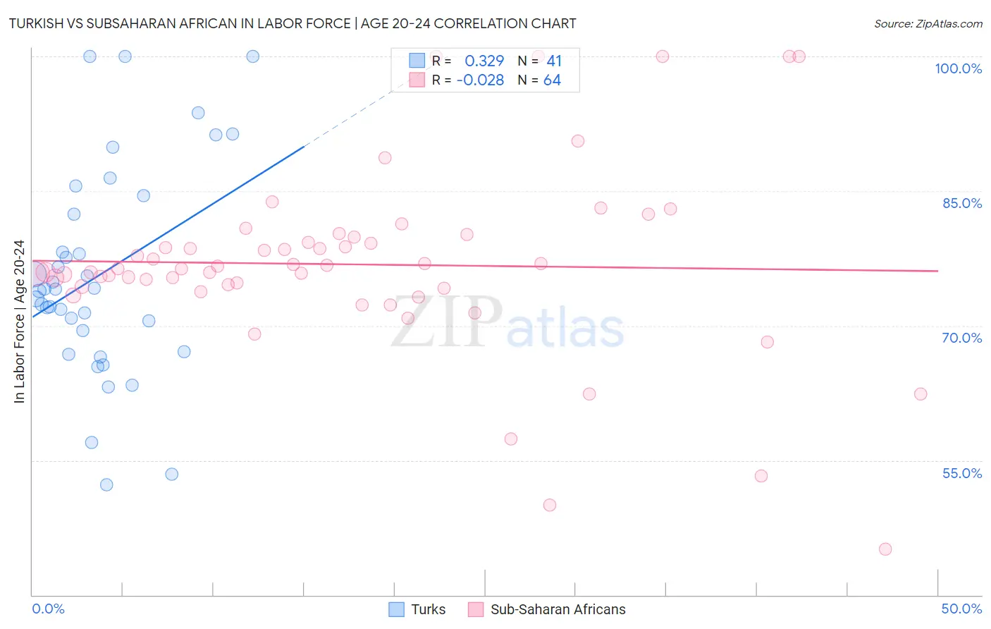 Turkish vs Subsaharan African In Labor Force | Age 20-24