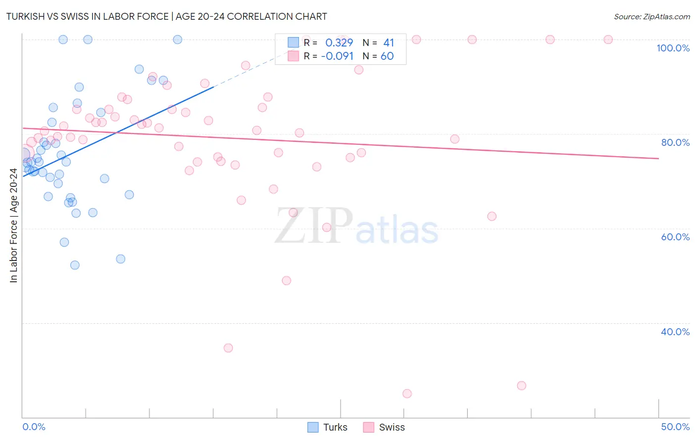 Turkish vs Swiss In Labor Force | Age 20-24