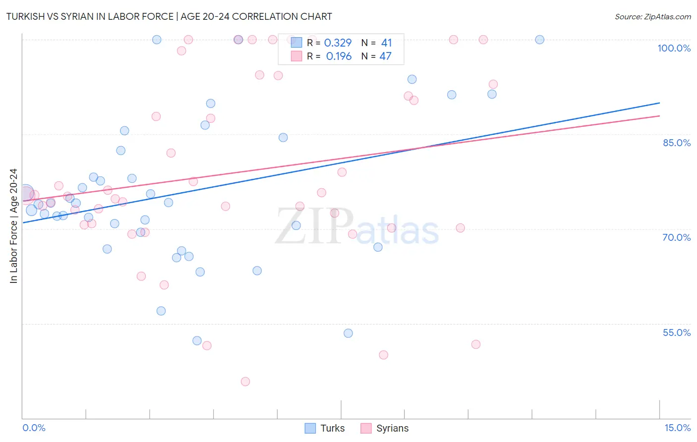Turkish vs Syrian In Labor Force | Age 20-24