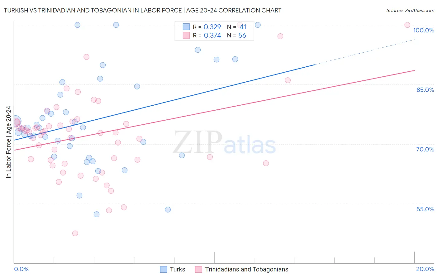 Turkish vs Trinidadian and Tobagonian In Labor Force | Age 20-24
