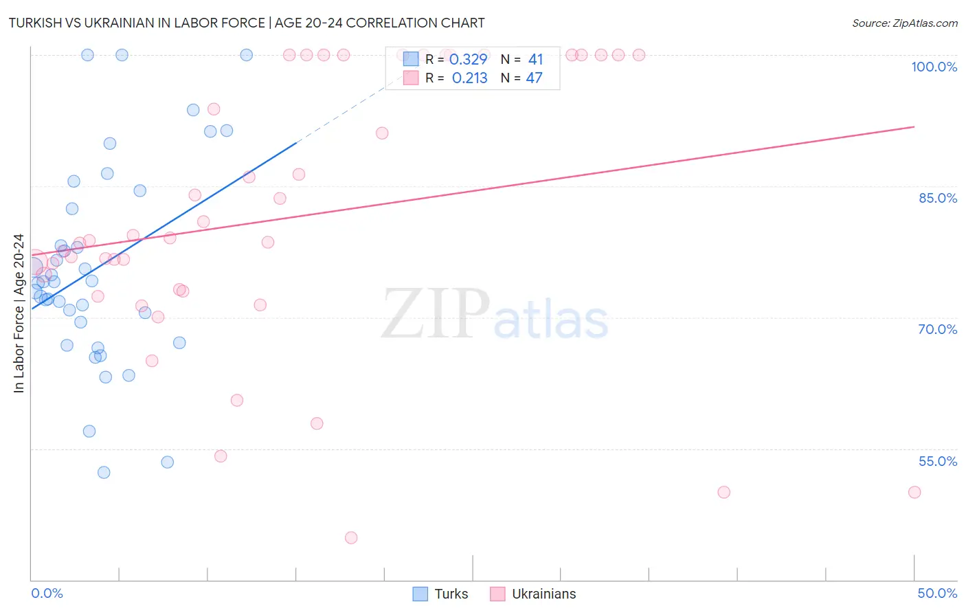 Turkish vs Ukrainian In Labor Force | Age 20-24