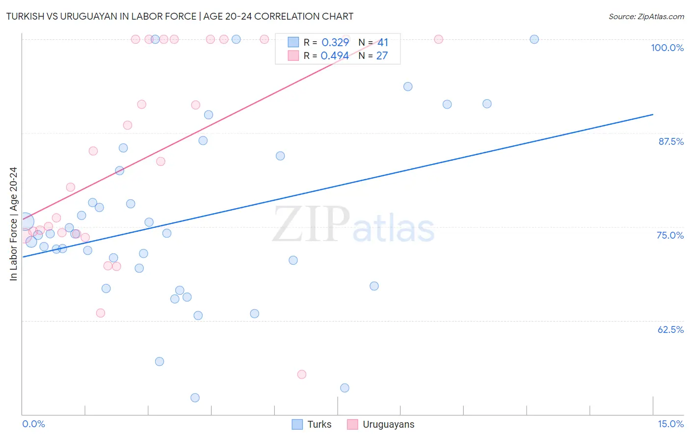 Turkish vs Uruguayan In Labor Force | Age 20-24