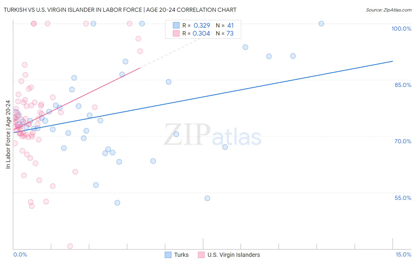 Turkish vs U.S. Virgin Islander In Labor Force | Age 20-24