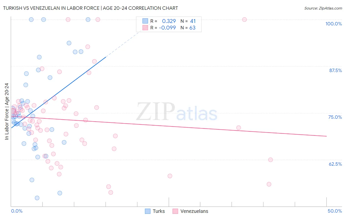 Turkish vs Venezuelan In Labor Force | Age 20-24