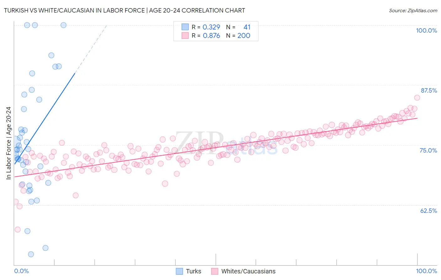 Turkish vs White/Caucasian In Labor Force | Age 20-24