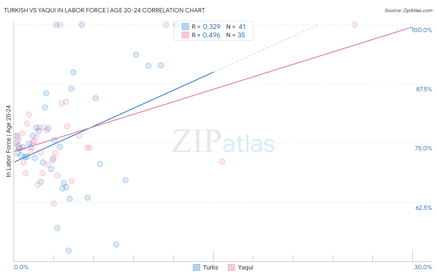 Turkish vs Yaqui In Labor Force | Age 20-24