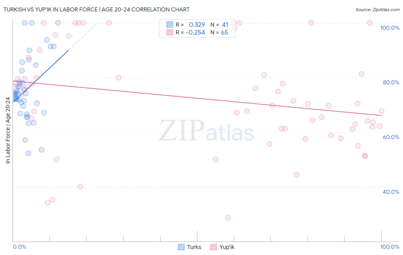 Turkish vs Yup'ik In Labor Force | Age 20-24