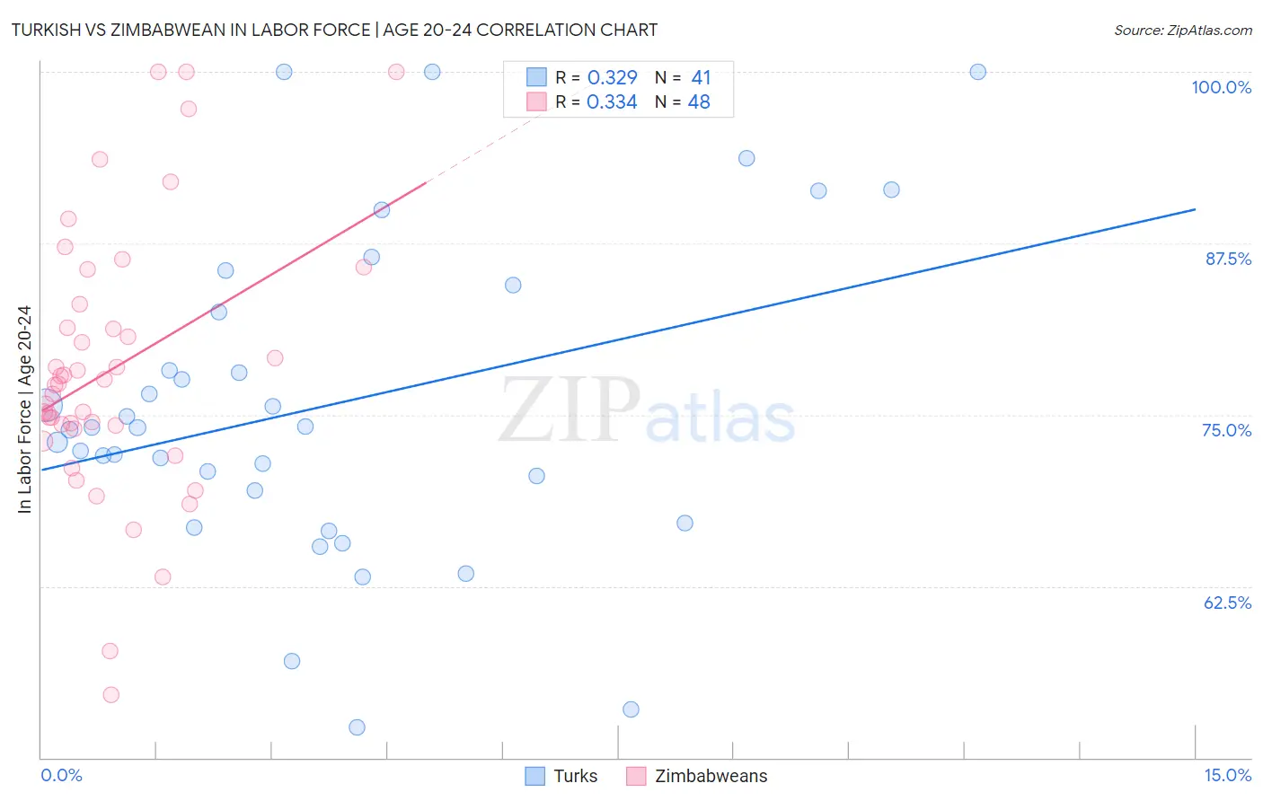 Turkish vs Zimbabwean In Labor Force | Age 20-24