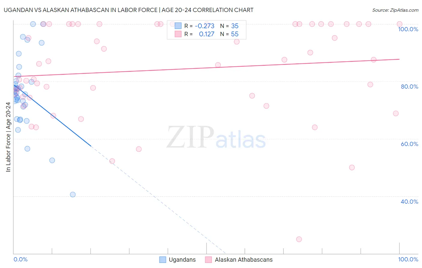 Ugandan vs Alaskan Athabascan In Labor Force | Age 20-24