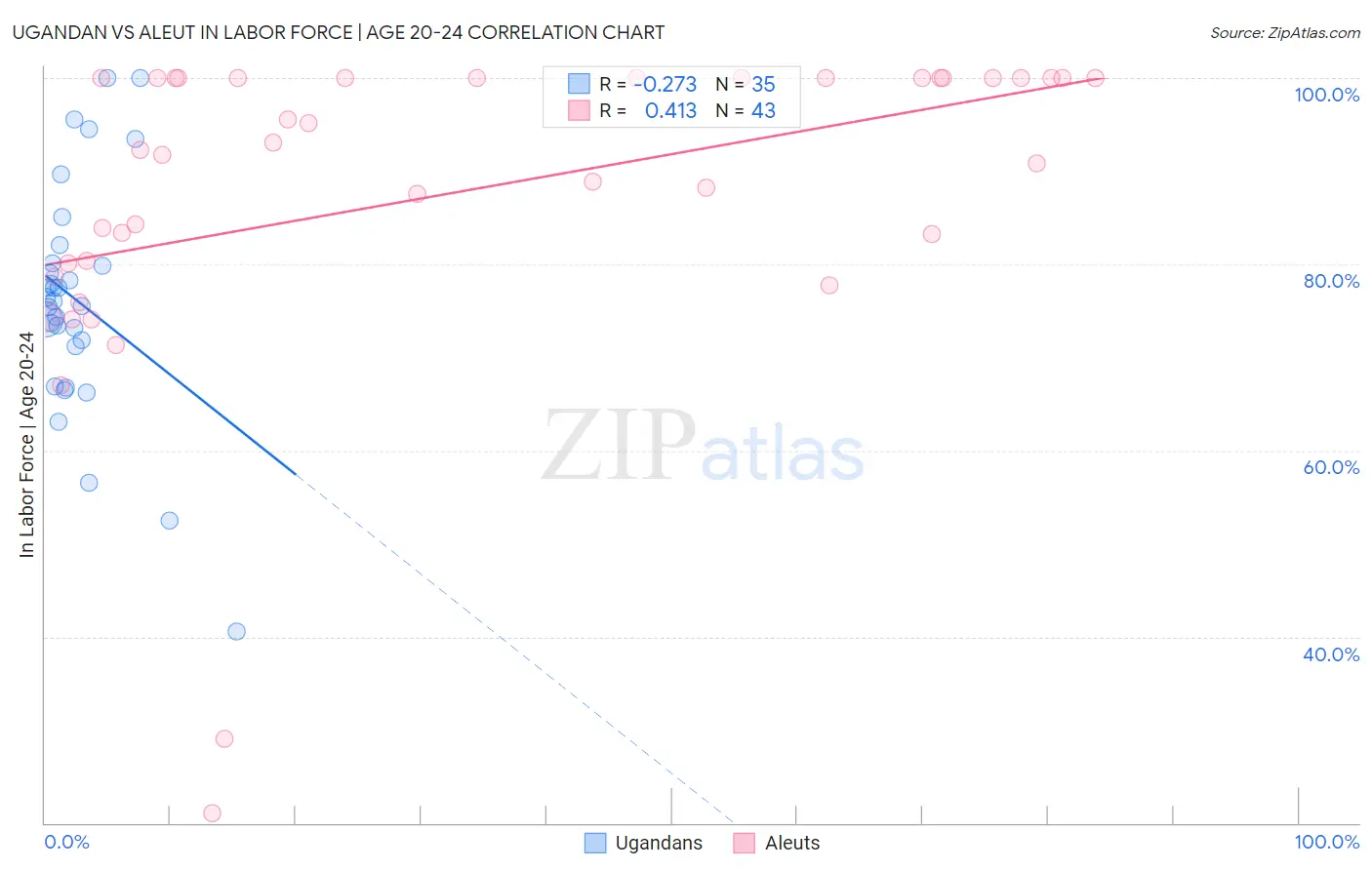 Ugandan vs Aleut In Labor Force | Age 20-24