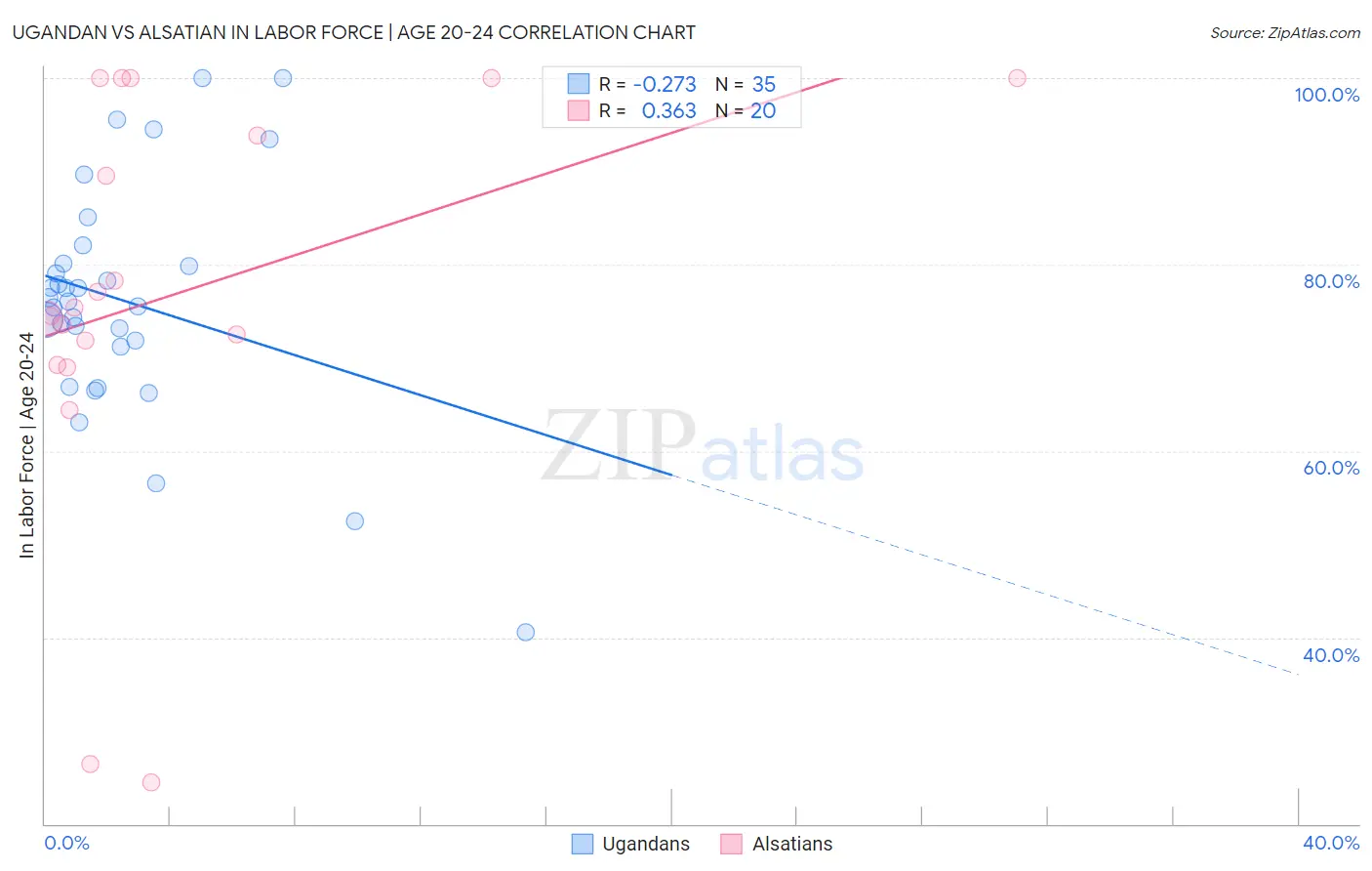 Ugandan vs Alsatian In Labor Force | Age 20-24