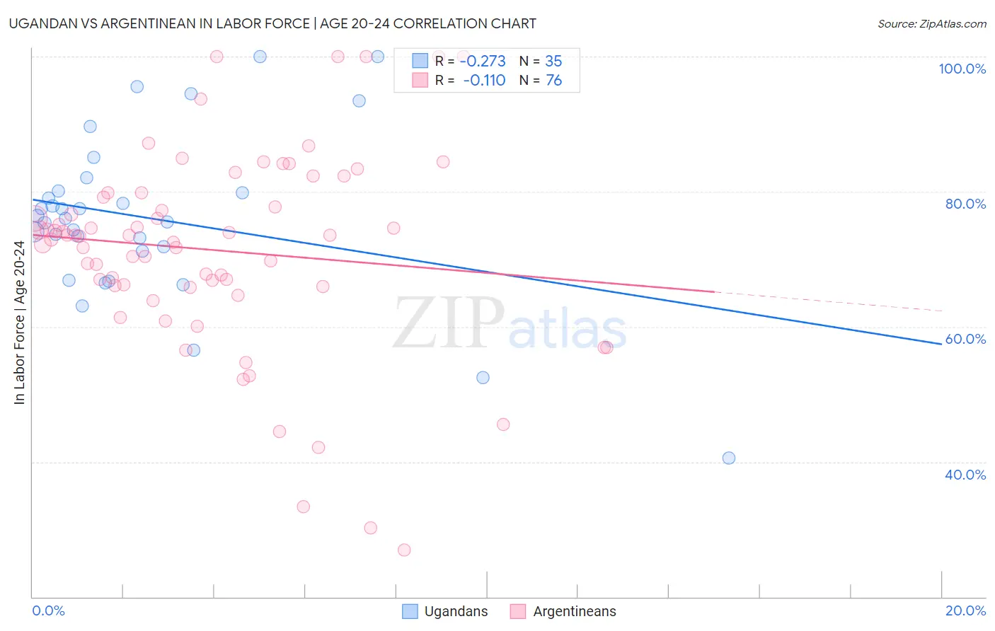 Ugandan vs Argentinean In Labor Force | Age 20-24