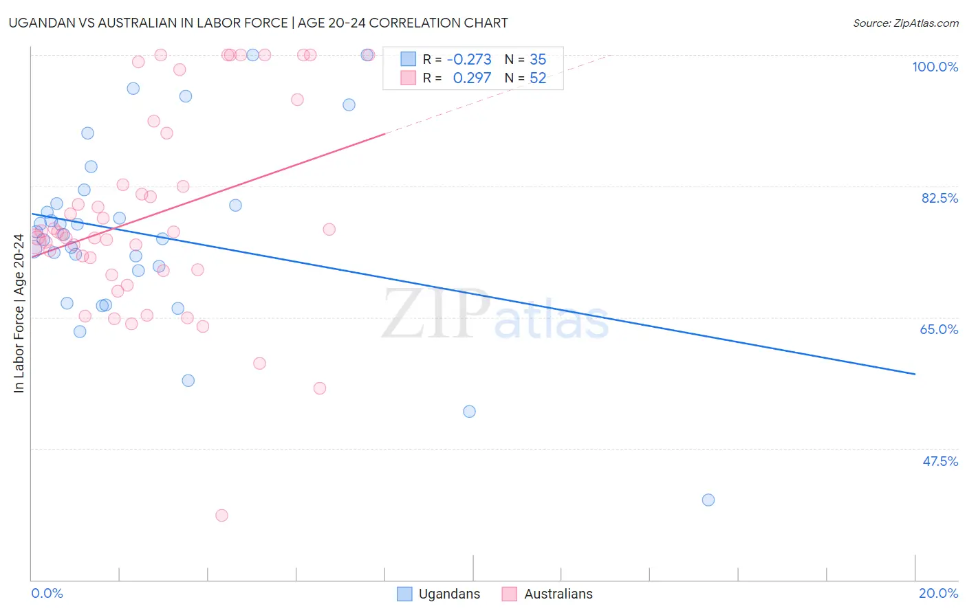 Ugandan vs Australian In Labor Force | Age 20-24