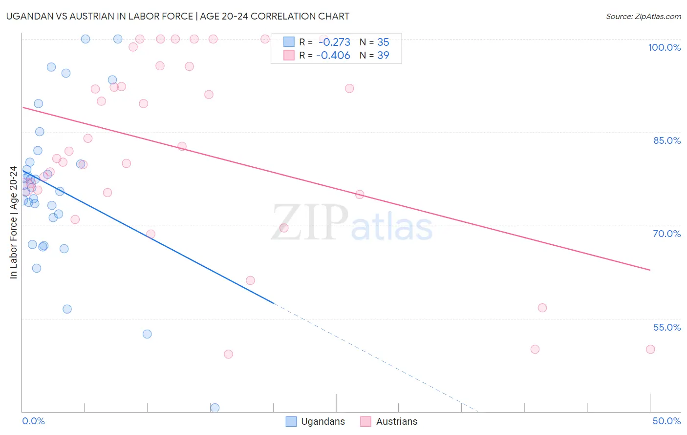 Ugandan vs Austrian In Labor Force | Age 20-24