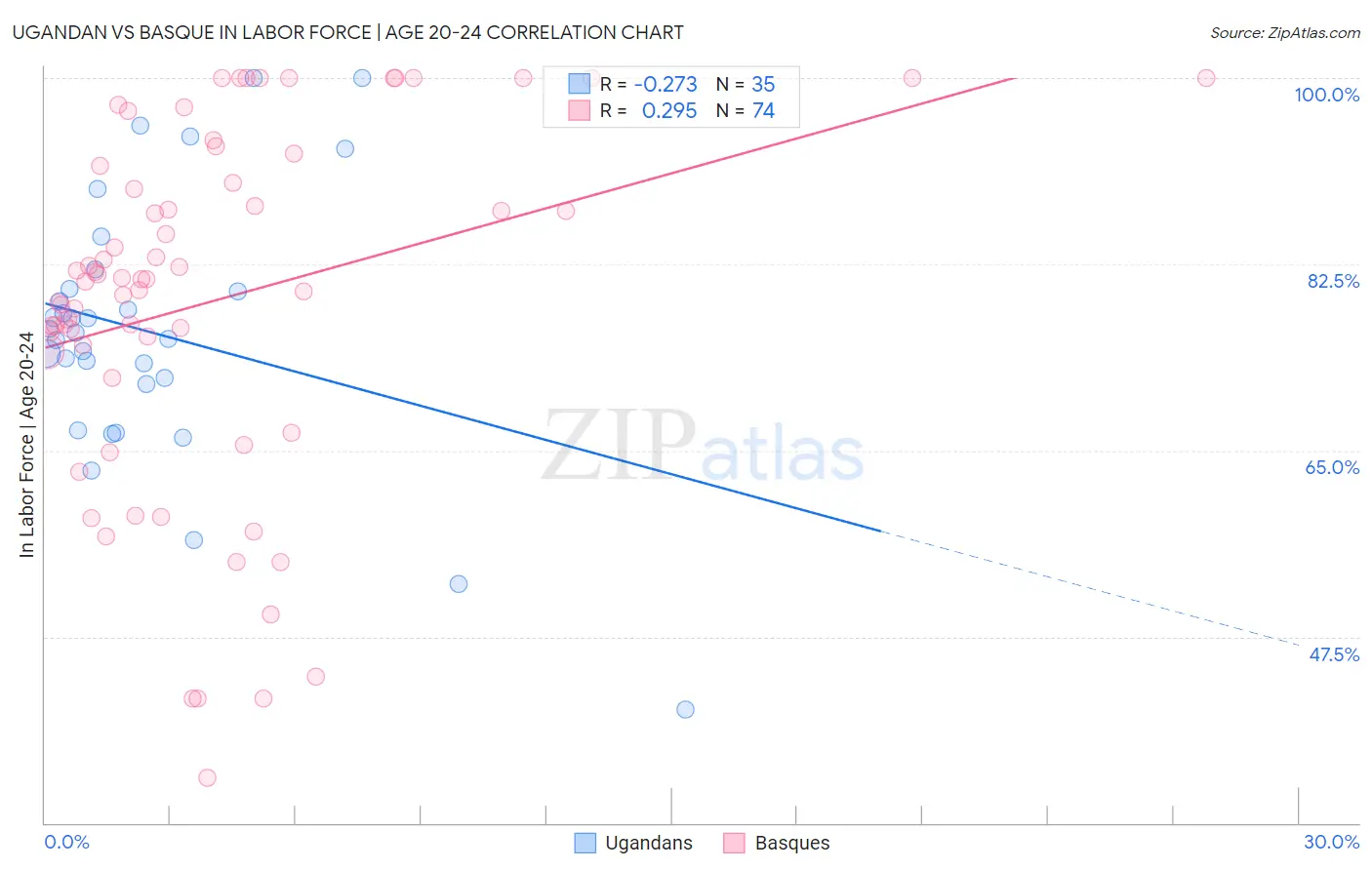 Ugandan vs Basque In Labor Force | Age 20-24