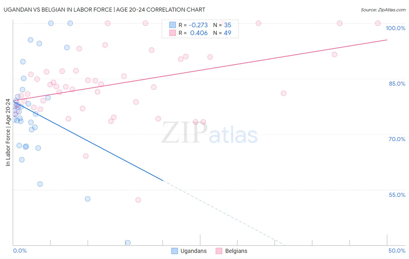 Ugandan vs Belgian In Labor Force | Age 20-24