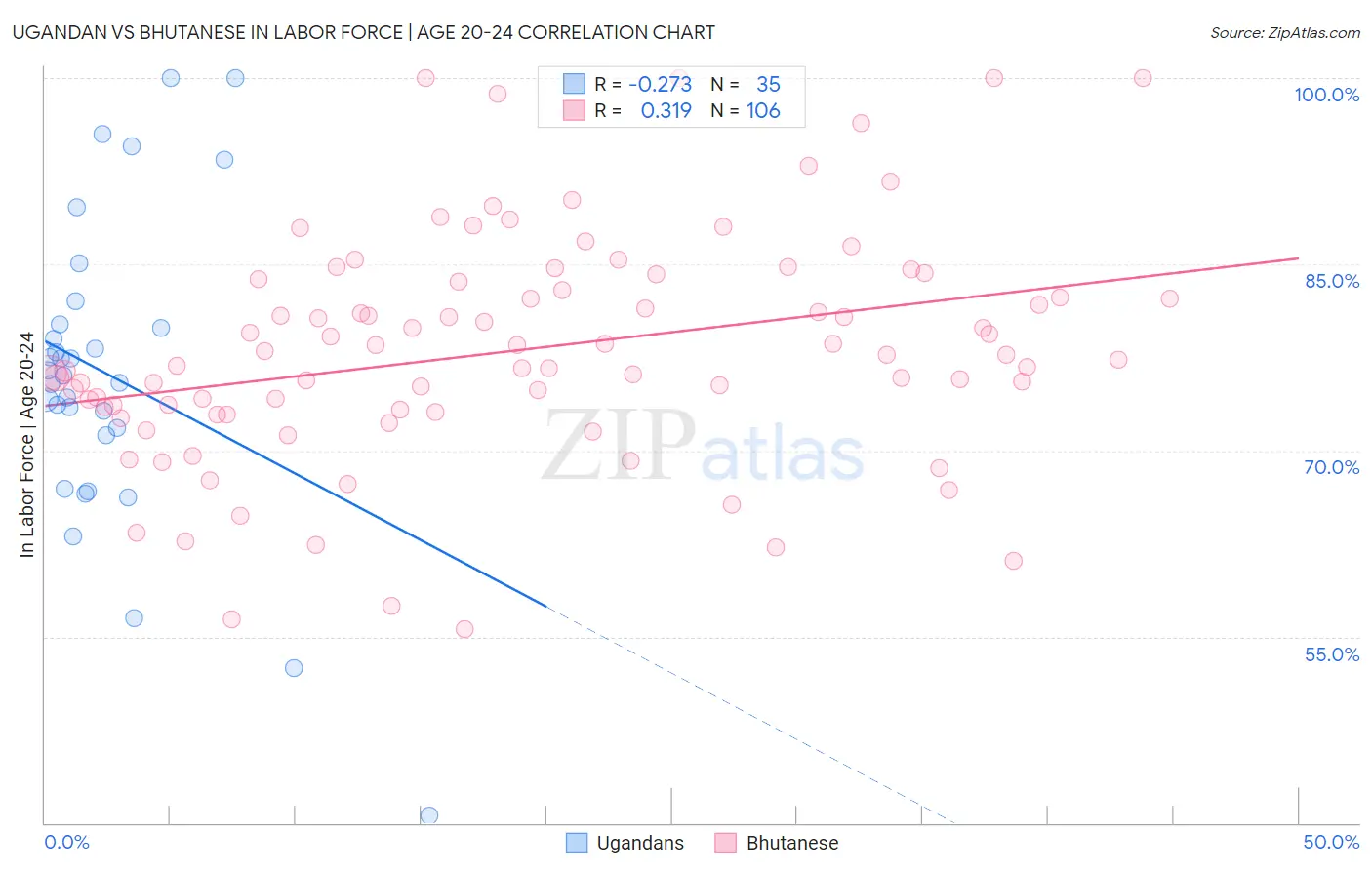 Ugandan vs Bhutanese In Labor Force | Age 20-24