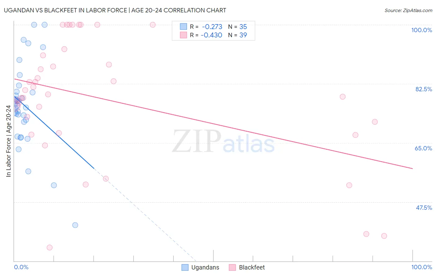 Ugandan vs Blackfeet In Labor Force | Age 20-24
