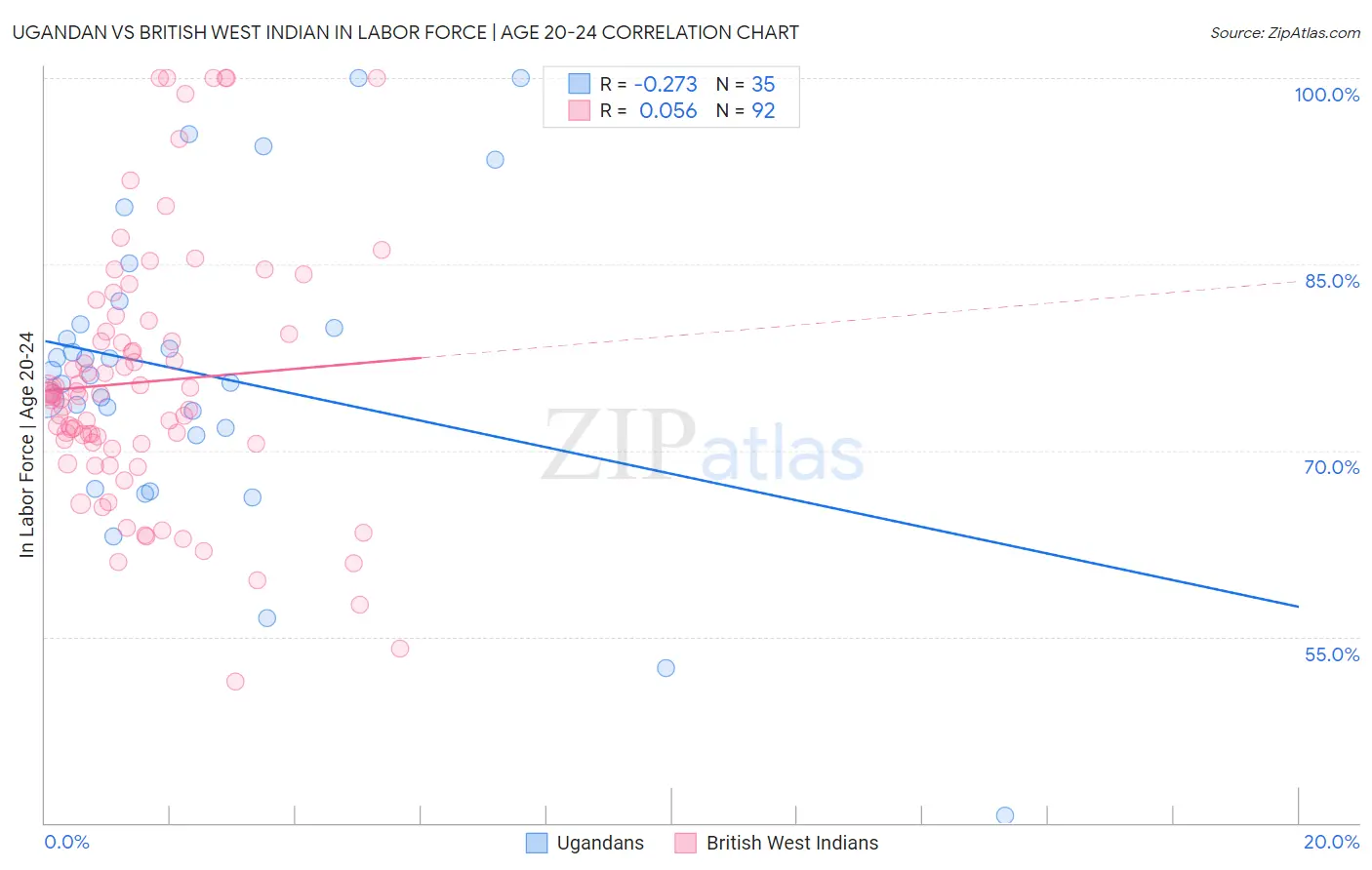 Ugandan vs British West Indian In Labor Force | Age 20-24