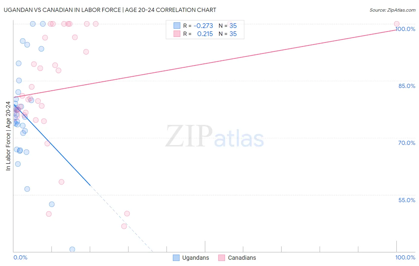 Ugandan vs Canadian In Labor Force | Age 20-24