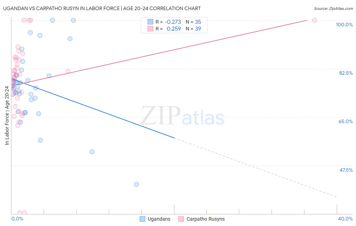 Ugandan vs Carpatho Rusyn In Labor Force | Age 20-24