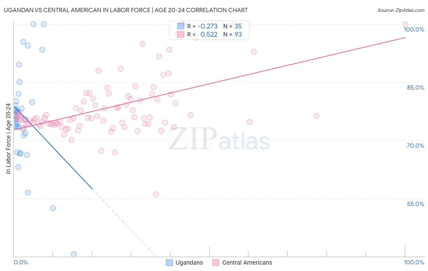 Ugandan vs Central American In Labor Force | Age 20-24