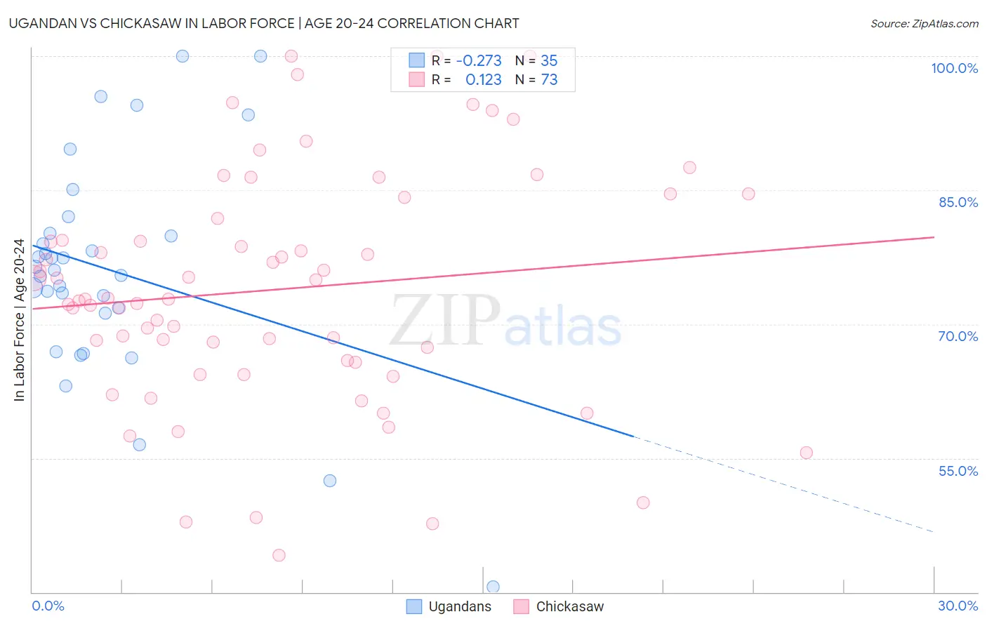 Ugandan vs Chickasaw In Labor Force | Age 20-24