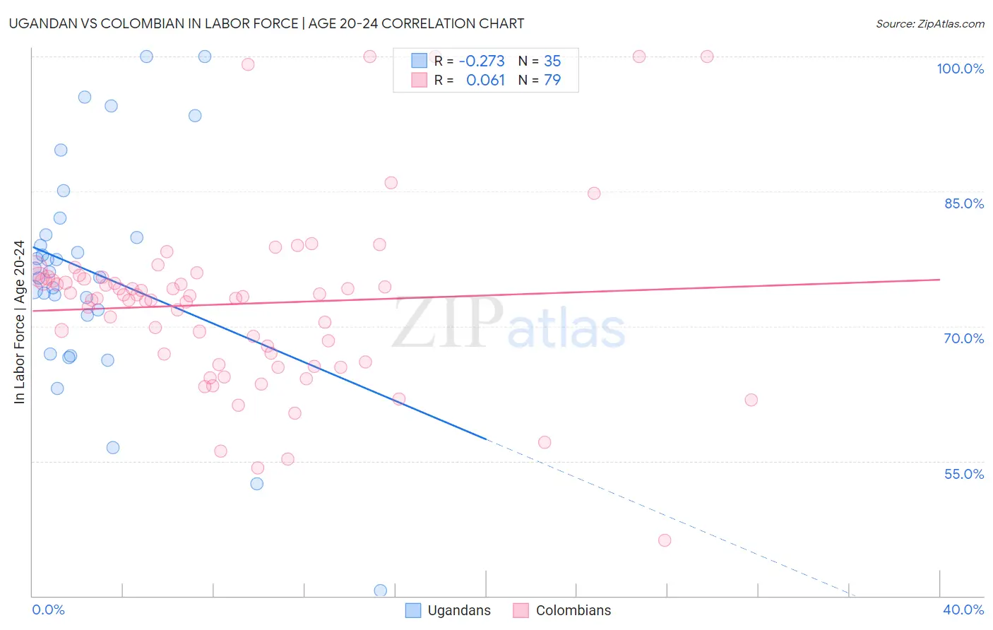 Ugandan vs Colombian In Labor Force | Age 20-24