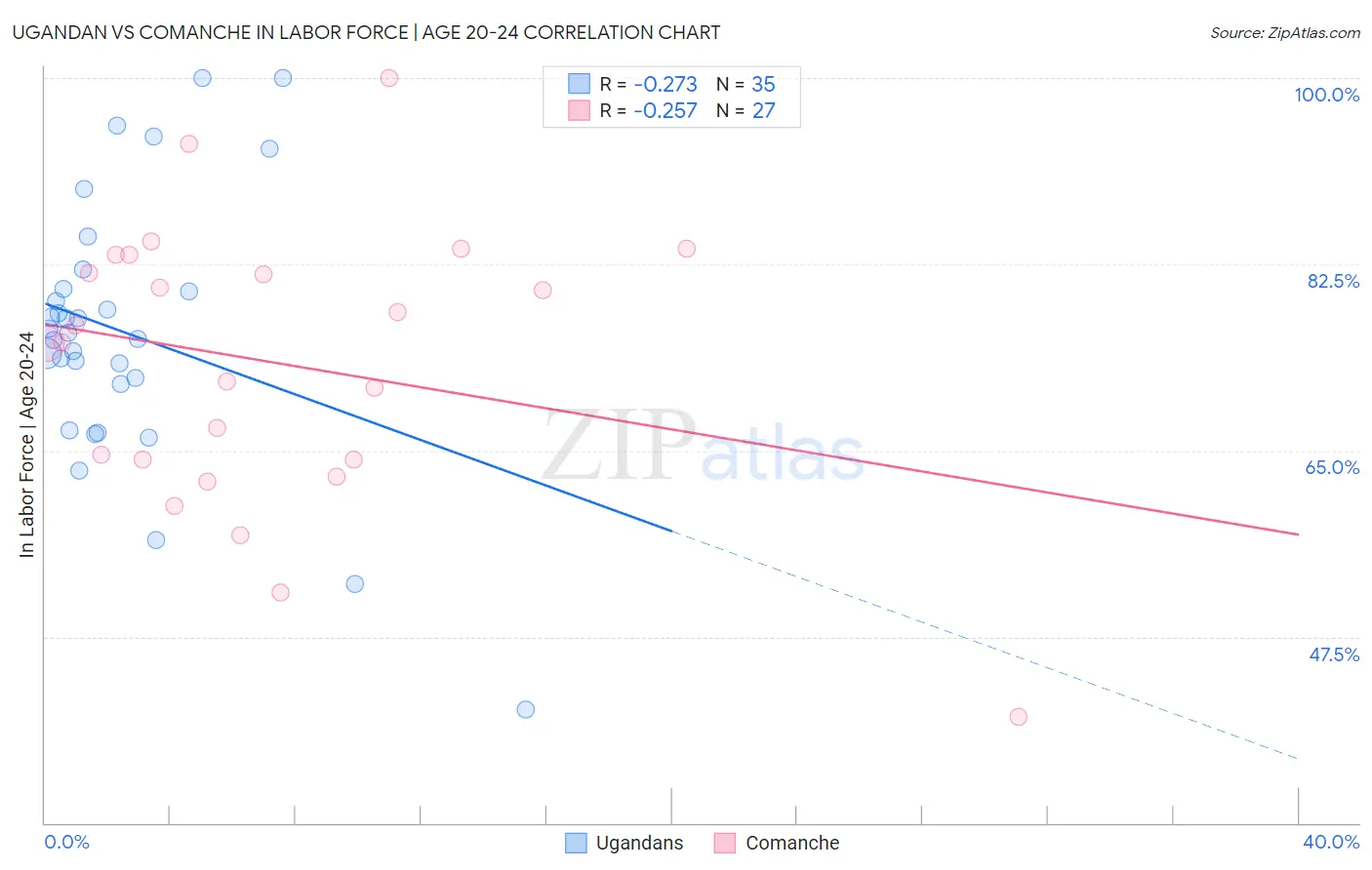 Ugandan vs Comanche In Labor Force | Age 20-24
