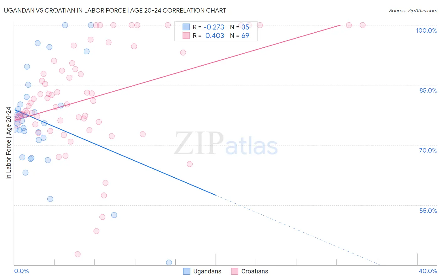 Ugandan vs Croatian In Labor Force | Age 20-24
