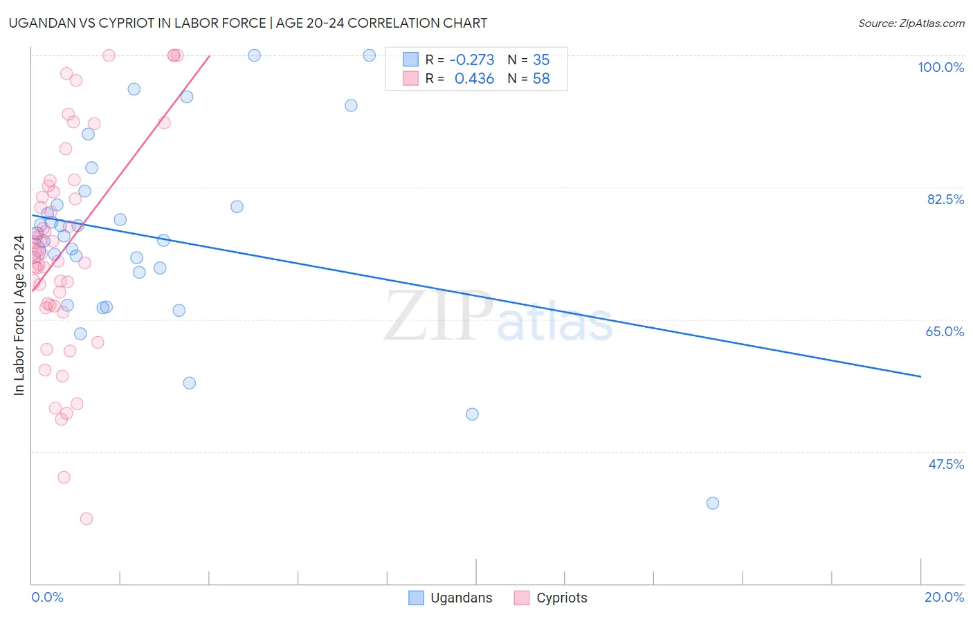 Ugandan vs Cypriot In Labor Force | Age 20-24