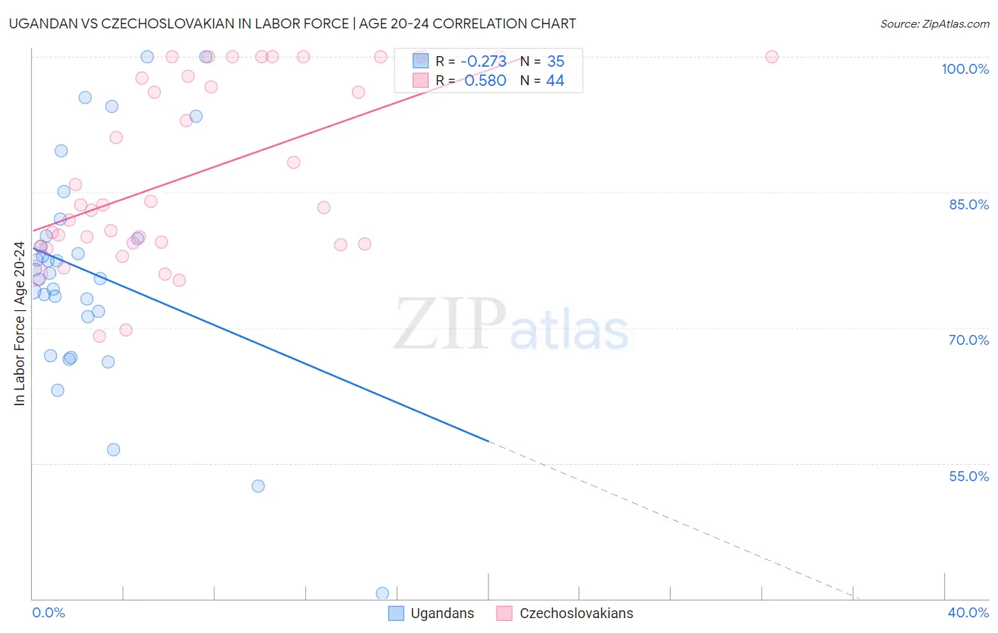 Ugandan vs Czechoslovakian In Labor Force | Age 20-24