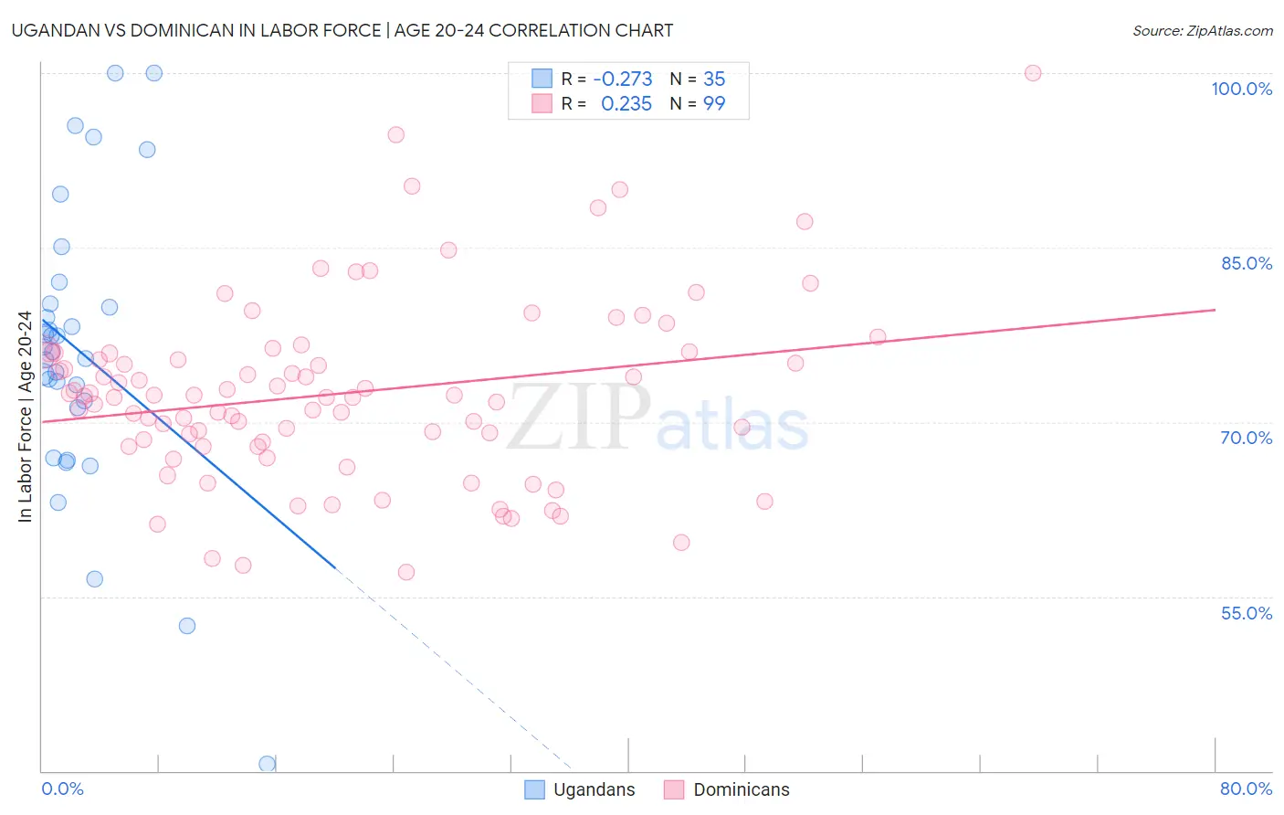 Ugandan vs Dominican In Labor Force | Age 20-24
